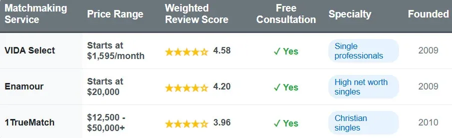 Best Matchmakers For Jacksonville Singles [Includes Cost Comparison!]