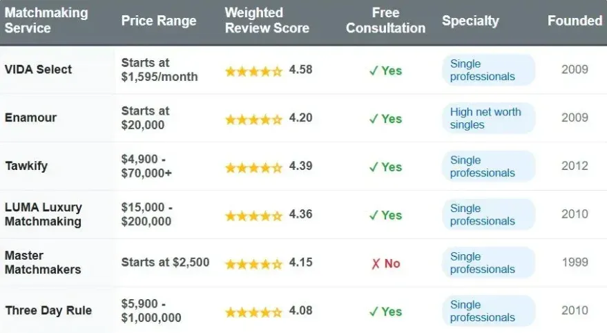 How Much Does It Cost To Hire Master Matchmakers? [Price Comparison!]