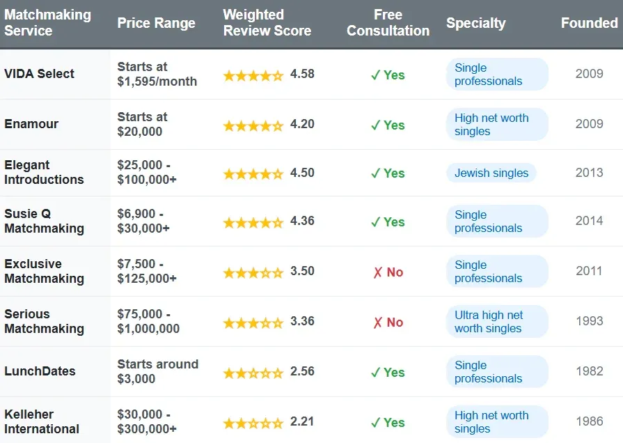 Boston Matchmaking Services Price Comparison [2025 Cost!]