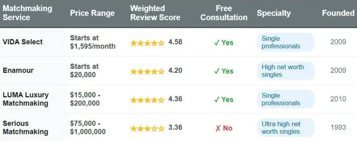 Top 4 Professional Nashville Matchmakers [2026 Ranking!]