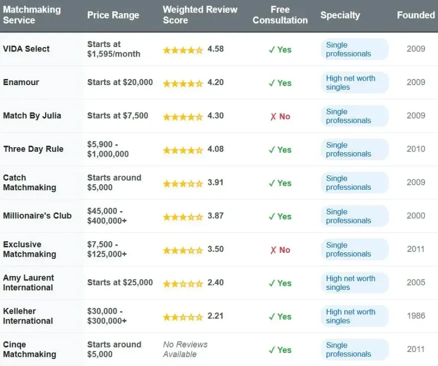 Best Orange County Matchmaking Services [+ 2026 Cost!]