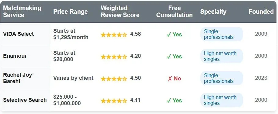 Top 4 Matchmaking Services For Ohio Singles [Cost &#038; Reviews!]