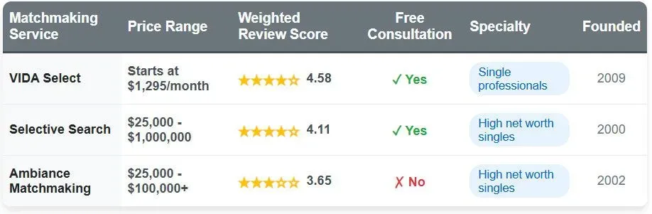 3 Best Matchmaking Services For Oklahoma Singles [Insider's Guide!]