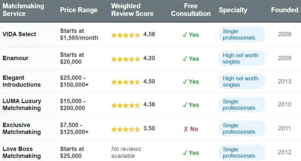 6 Best Palm Beach Matchmakers [2026 Cost Comparison!]