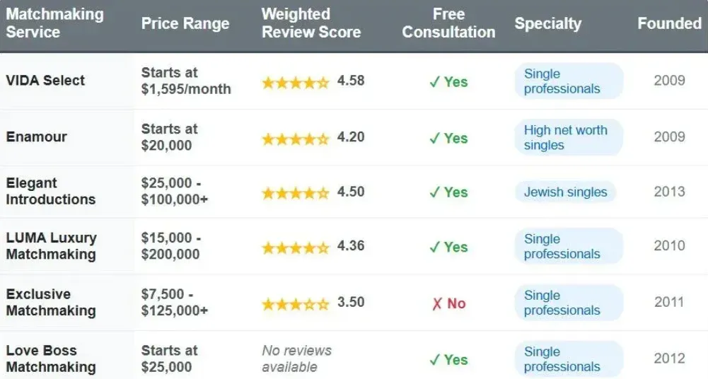 6 Best Palm Beach Matchmakers [2025 Cost Comparison!]