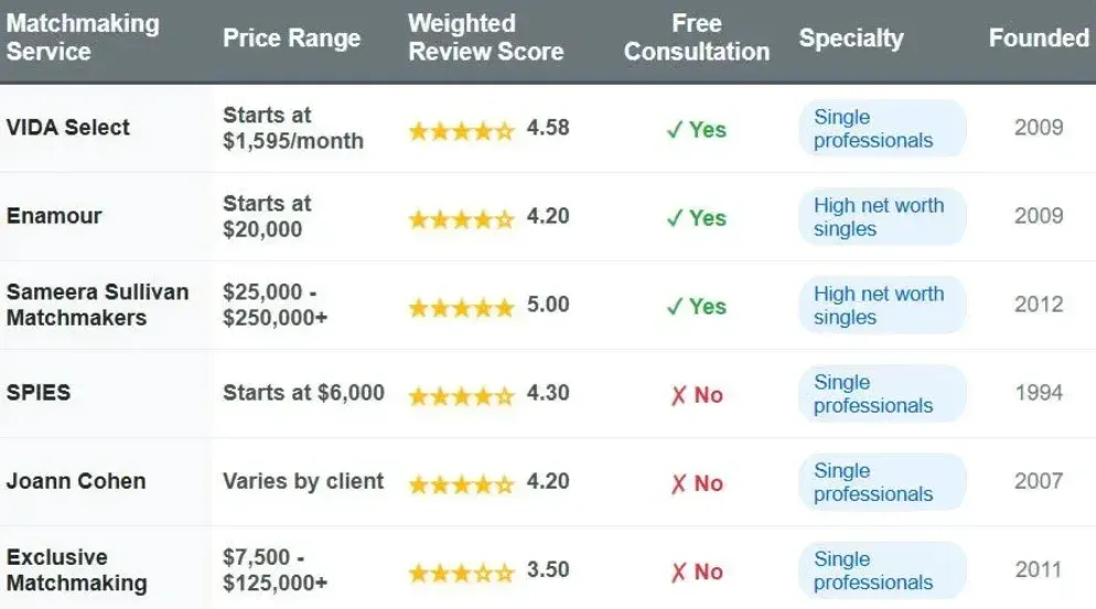 The 6 Top Phoenix Matchmakers (2025 Cost &amp; Reviews)