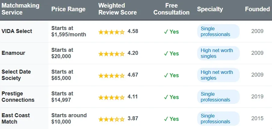 Best South Carolina Matchmakers [2026 Top List!]