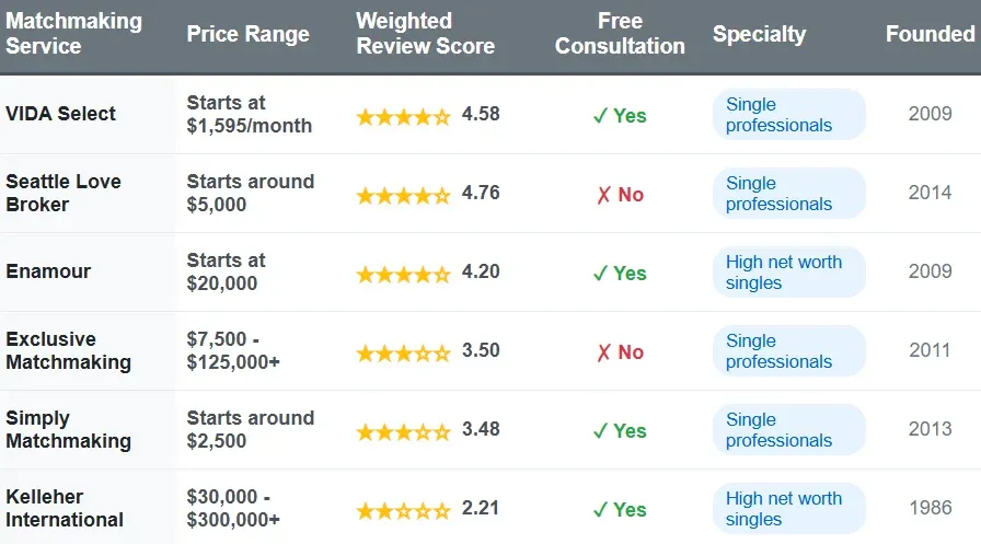 Best Seattle Matchmakers [2026 Cost And Process Comparison!]