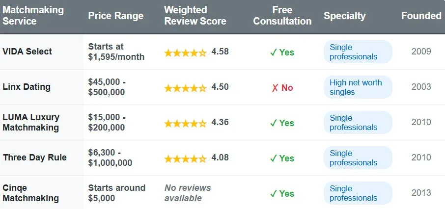 Best Silicon Valley Matchmakers [With 2026 Cost Comparison!]