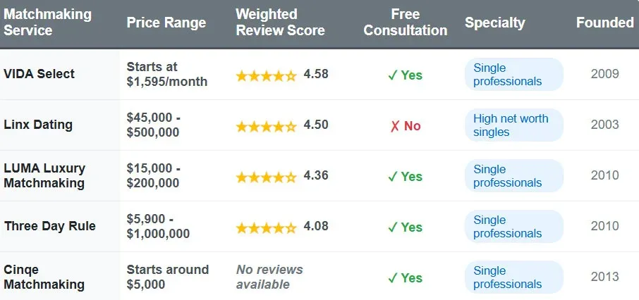 Insider's Guide To Silicon Valley Matchmakers [2025 Cost Comparison!]