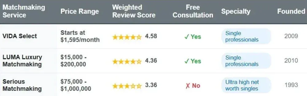 Best Tampa Bay Matchmakers [With 2026 Cost Comparison!]