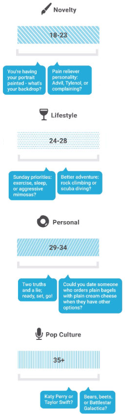 data about age preference pickup lines from Hinge