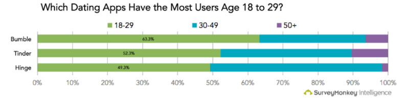 Age of Hinge Users