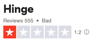 Hinge Trustpilot rating of 1.2 stars