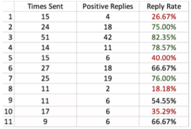 Response Tracking Chart Data