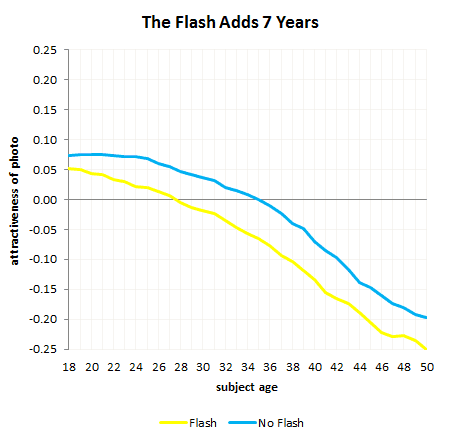 OkCupid flash adiciona 7 anos