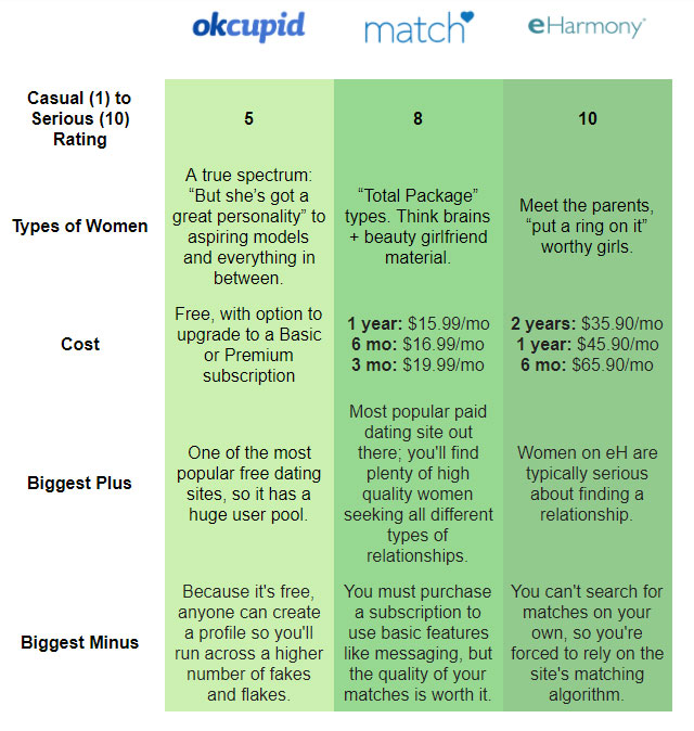OkCupid vs Match vs eharmony