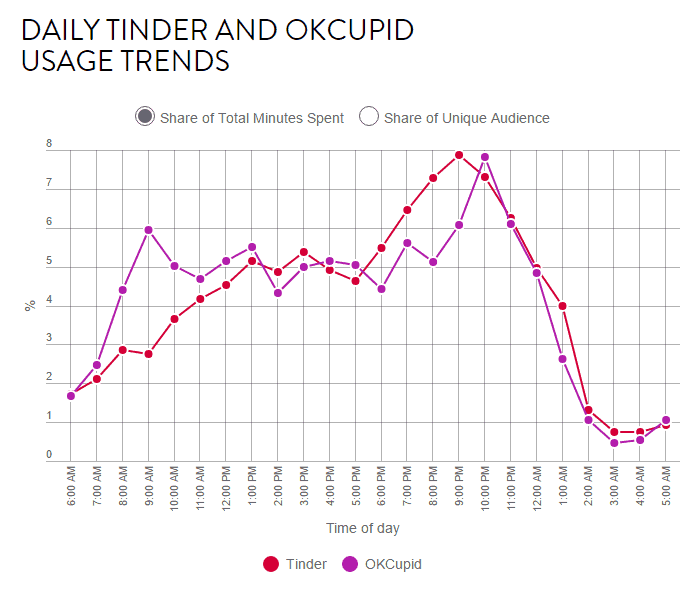 Nielson data showing the best time to send a message on Tinder