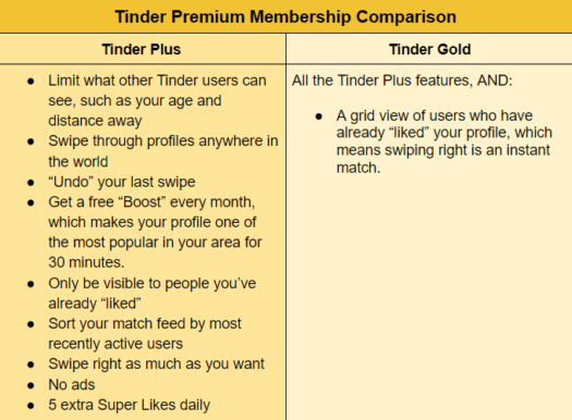Tinder Premium Membership comparison
