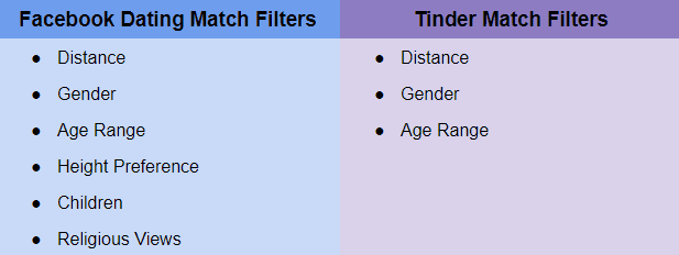 Facebook and Tinder match preferences