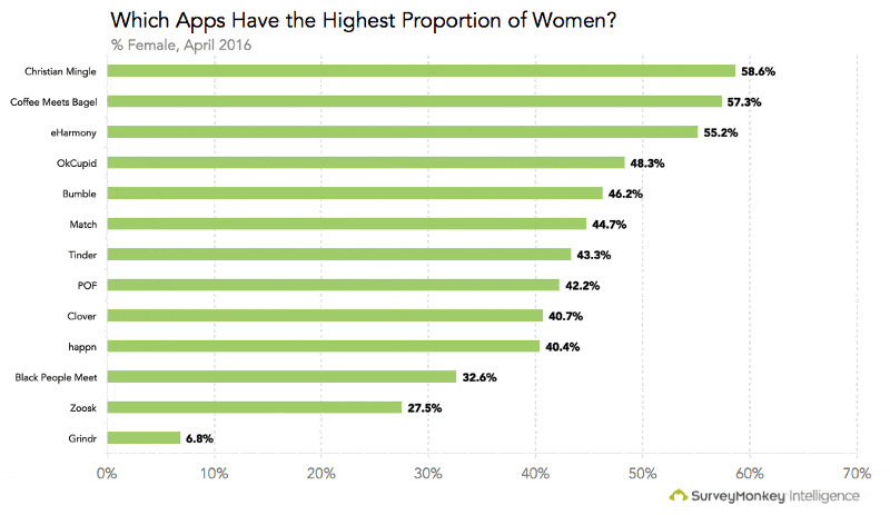 Dating apps with most women