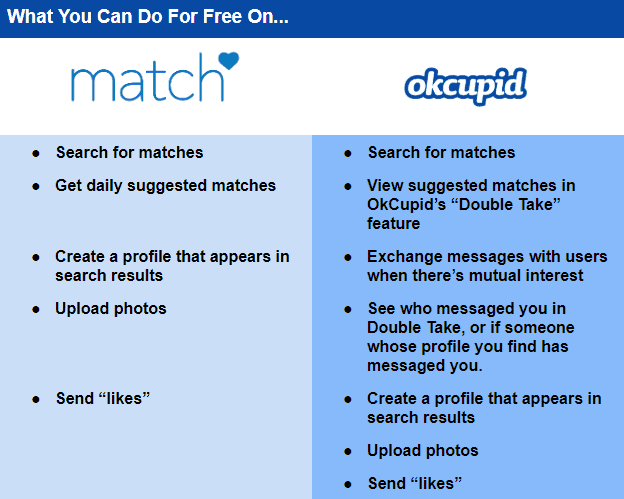  Fonctionnalités gratuites d'OkCupid vs Match