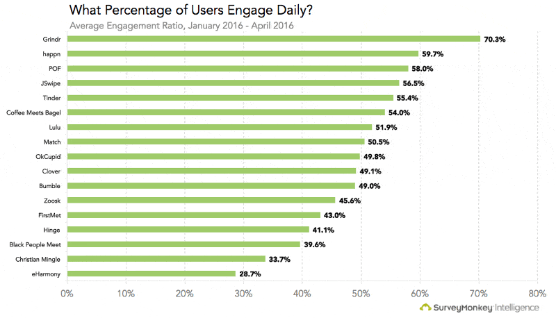 user engagement on dating apps