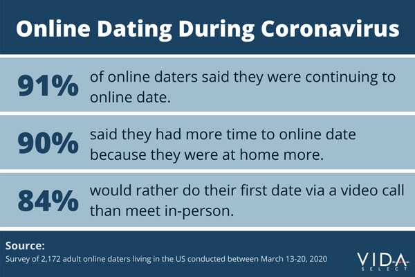 Online Dating Coronavirus