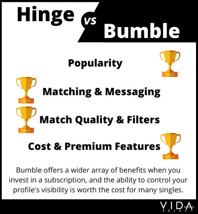 Hinge vs Bumble cost