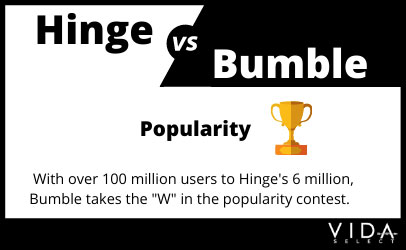 Hinge vs Bumble popularity