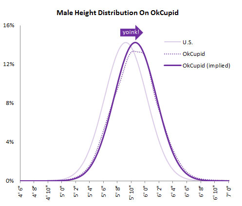height distribution