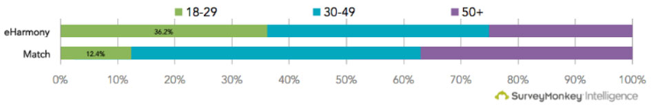 age comparison