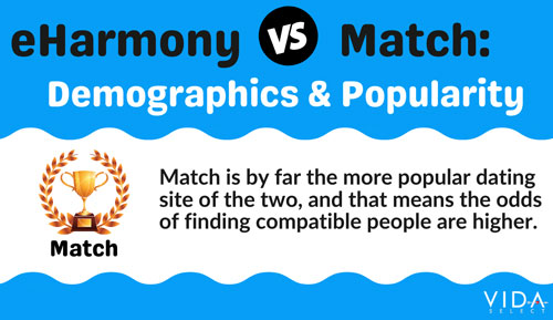 eHarmony vs Match: popularity winner