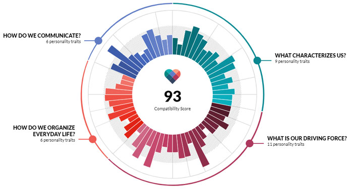 eHarmony match compatibility score