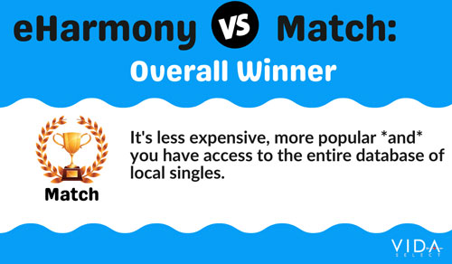 Match is better than eHarmony