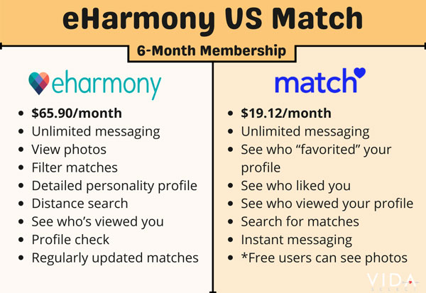 match vs eharmony 6-month cost and feature comparison