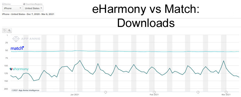 eHarmony vs Match: downloads