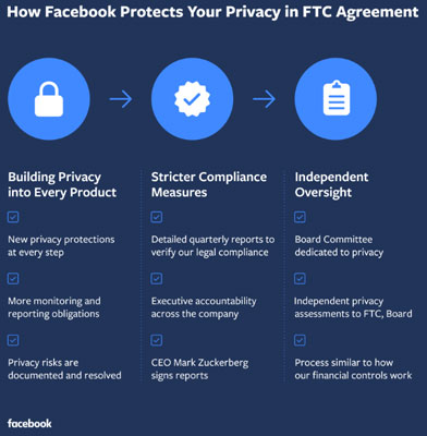 Facebook FTC privacy agreement