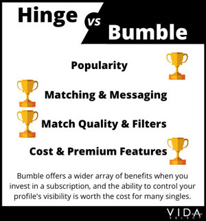 Cost comparison Hinge vs Bumble
