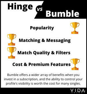 Hinge vs Bumble: Which One Is Better For Dating In 2023? 14 Cost comparison Hinge vs Bumble