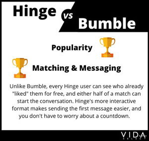 Hinge vs Bumble: Matching & Messaging