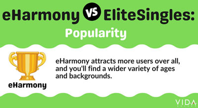 Elite Singles vs eHarmony 2023: Which One Is Better For You? 5 eharmony vs Elite Singles: popularity
