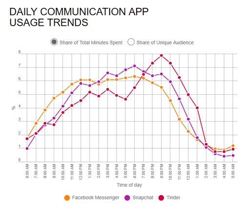 Tinder usage trends graph from Nielson