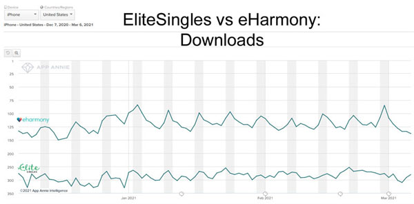 Elite Singles or eHarmony: download comparison