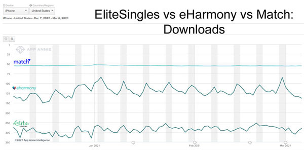 eHarmony or Elite Singles or Match: download comparison