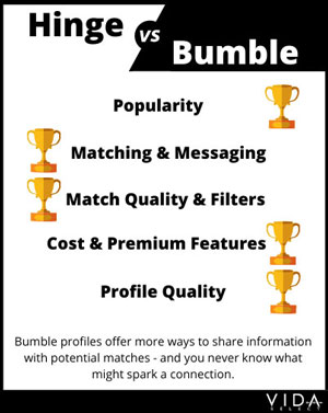 Profile quality comparison for Hinge vs Bumble