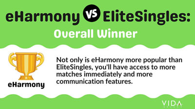 Elite Singles vs eHarmony 2023: Which One Is Better For You? 20 eHarmony vs EliteSingles winner