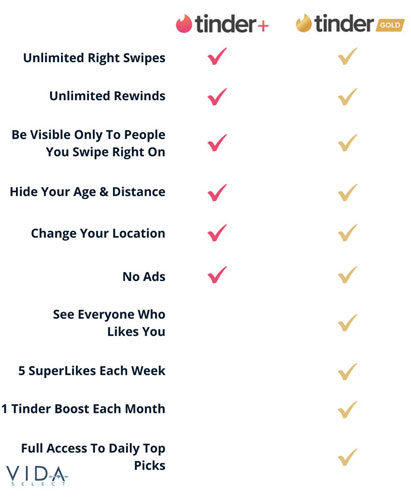 Tinder Gold perks comparison