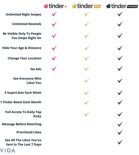 Tinder Platinum features comparison