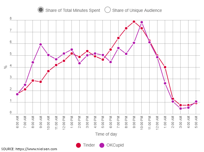 Tinder activity peaks around 9 pm.